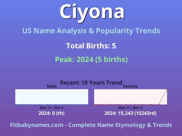 Infographic: Ciyona name meaning, origin, and popularity trends in the United States (US baby name analysis chart)