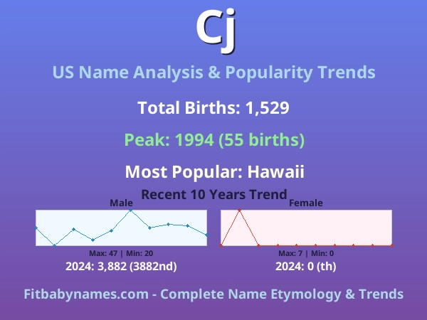 Infographic: Cj name meaning, origin, and popularity trends in the United States (US baby name analysis chart)