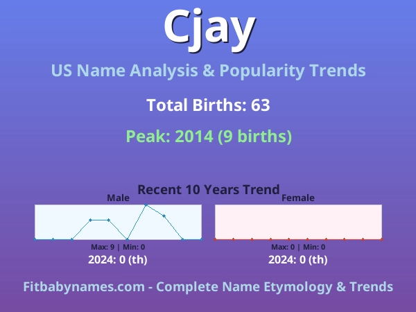 Infographic: Cjay name meaning, origin, and popularity trends in the United States (US baby name analysis chart)