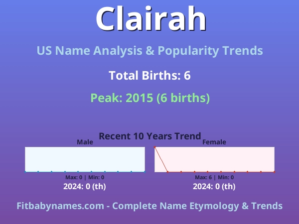 Infographic: Clairah name meaning, origin, and popularity trends in the United States (US baby name analysis chart)