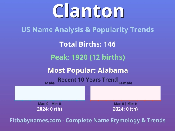 Infographic: Clanton name meaning, origin, and popularity trends in the United States (US baby name analysis chart)