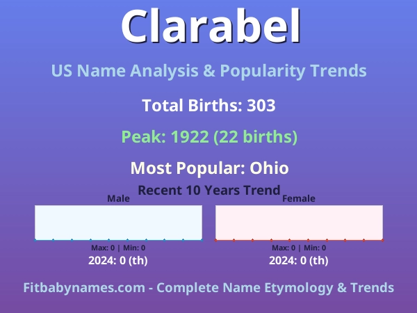Infographic: Clarabel name meaning, origin, and popularity trends in the United States (US baby name analysis chart)