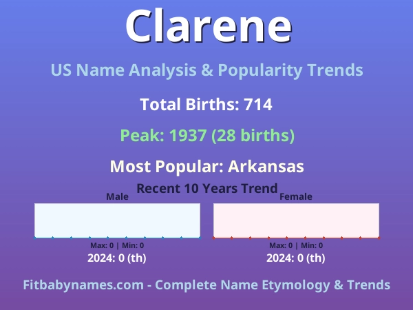 Infographic: Clarene name meaning, origin, and popularity trends in the United States (US baby name analysis chart)