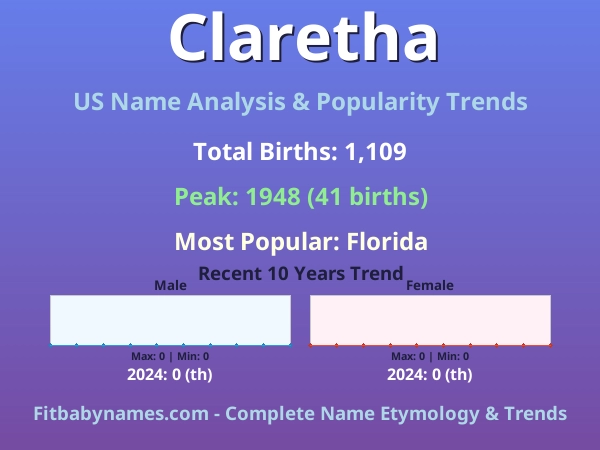 Infographic: Claretha name meaning, origin, and popularity trends in the United States (US baby name analysis chart)