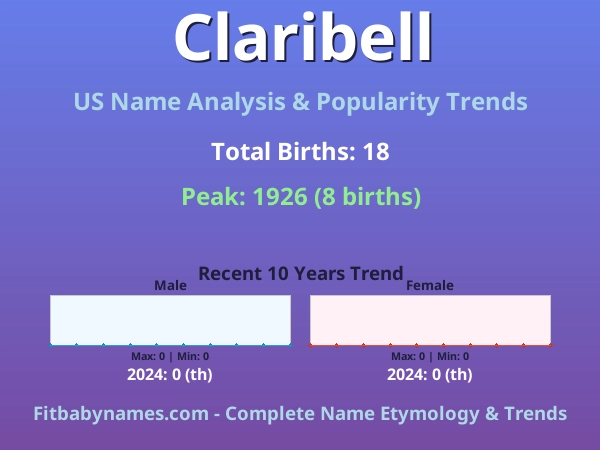 Infographic: Claribell name meaning, origin, and popularity trends in the United States (US baby name analysis chart)
