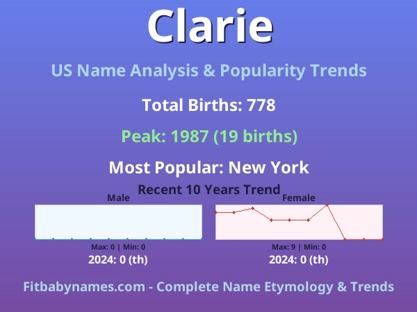 Infographic: Clarie name meaning, origin, and popularity trends in the United States (US baby name analysis chart)