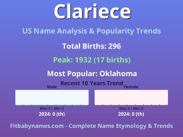 Infographic: Clariece name meaning, origin, and popularity trends in the United States (US baby name analysis chart)
