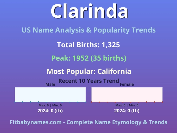 Infographic: Clarinda name meaning, origin, and popularity trends in the United States (US baby name analysis chart)
