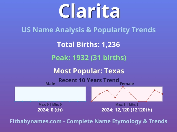 Infographic: Clarita name meaning, origin, and popularity trends in the United States (US baby name analysis chart)