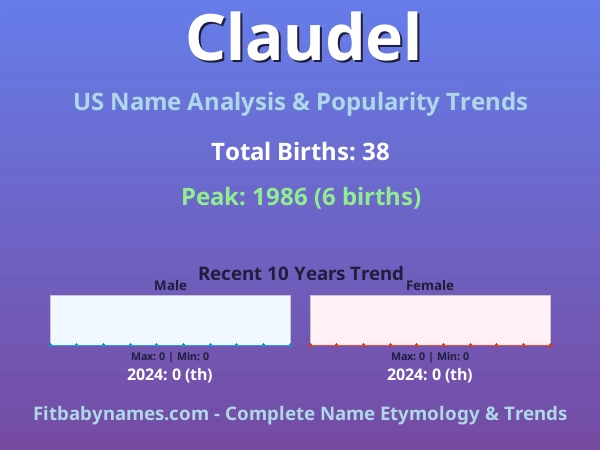 Infographic: Claudel name meaning, origin, and popularity trends in the United States (US baby name analysis chart)