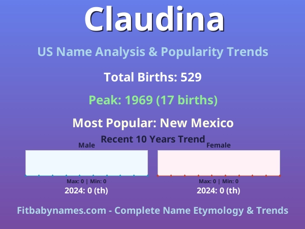 Infographic: Claudina name meaning, origin, and popularity trends in the United States (US baby name analysis chart)
