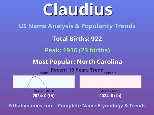 Infographic: Claudius name meaning, origin, and popularity trends in the United States (US baby name analysis chart)