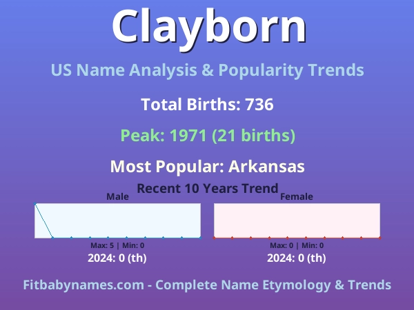 Infographic: Clayborn name meaning, origin, and popularity trends in the United States (US baby name analysis chart)