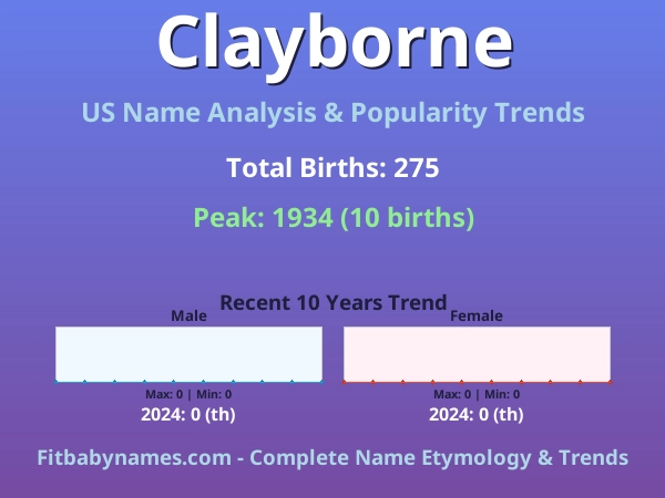 Infographic: Clayborne name meaning, origin, and popularity trends in the United States (US baby name analysis chart)