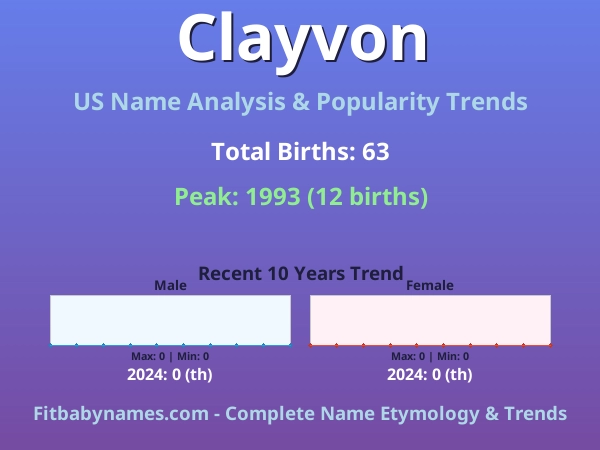 Infographic: Clayvon name meaning, origin, and popularity trends in the United States (US baby name analysis chart)