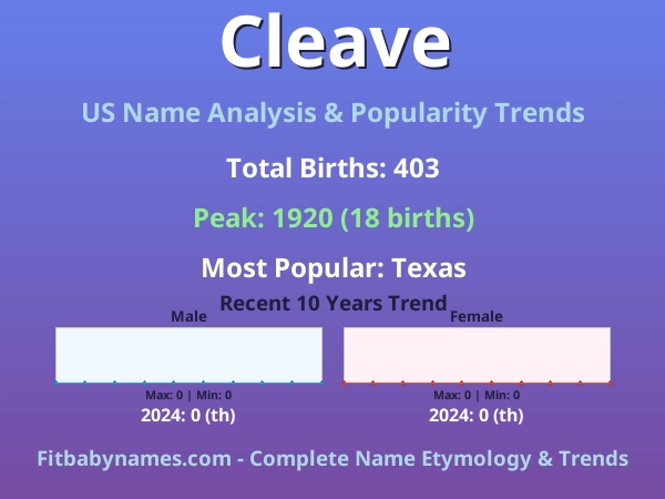 Infographic: Cleave name meaning, origin, and popularity trends in the United States (US baby name analysis chart)