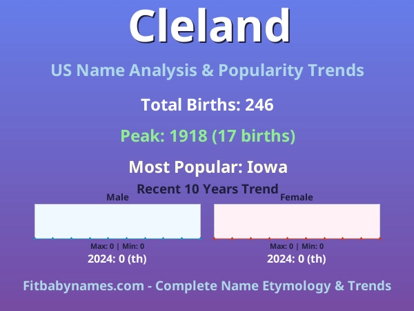 Infographic: Cleland name meaning, origin, and popularity trends in the United States (US baby name analysis chart)