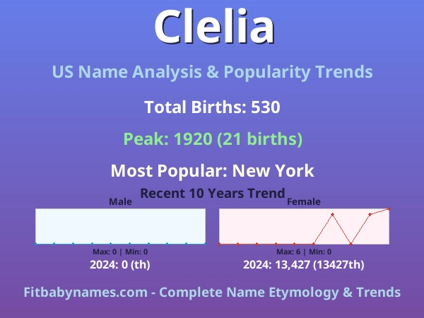 Infographic: Clelia name meaning, origin, and popularity trends in the United States (US baby name analysis chart)