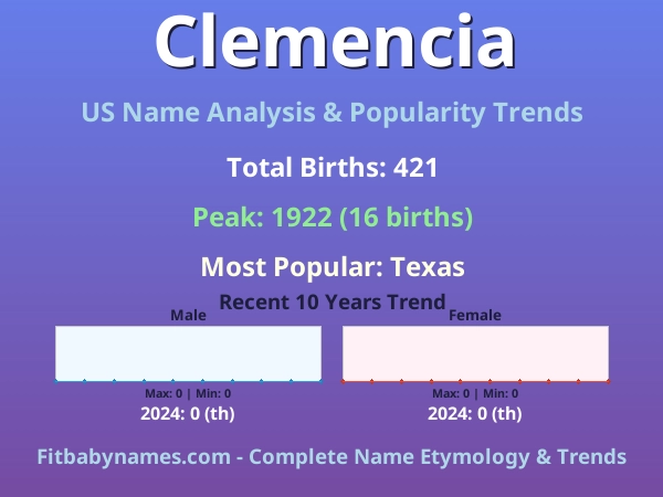 Infographic: Clemencia name meaning, origin, and popularity trends in the United States (US baby name analysis chart)