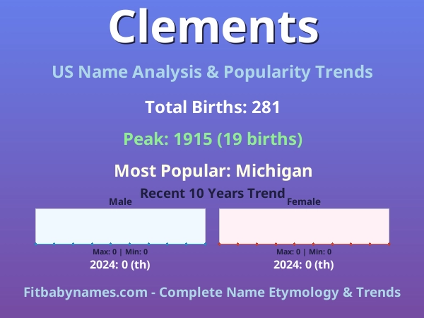 Infographic: Clements name meaning, origin, and popularity trends in the United States (US baby name analysis chart)