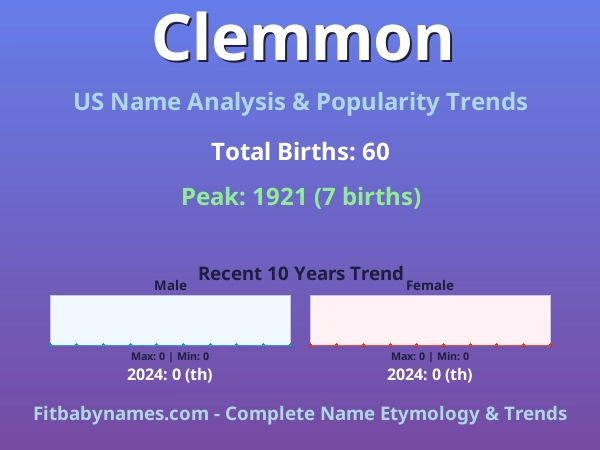 Infographic: Clemmon name meaning, origin, and popularity trends in the United States (US baby name analysis chart)