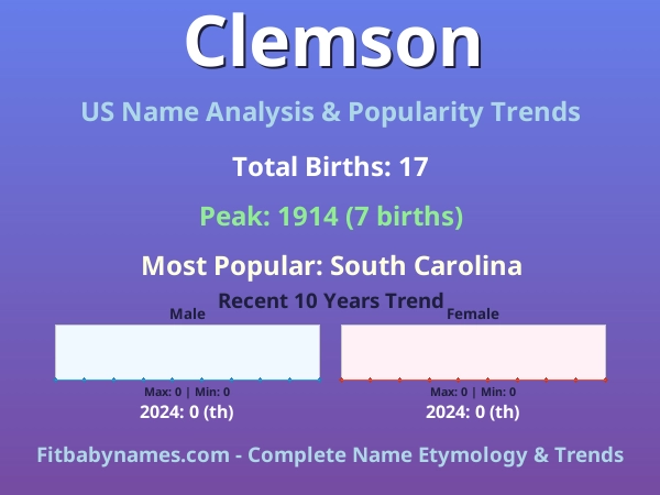 Infographic: Clemson name meaning, origin, and popularity trends in the United States (US baby name analysis chart)