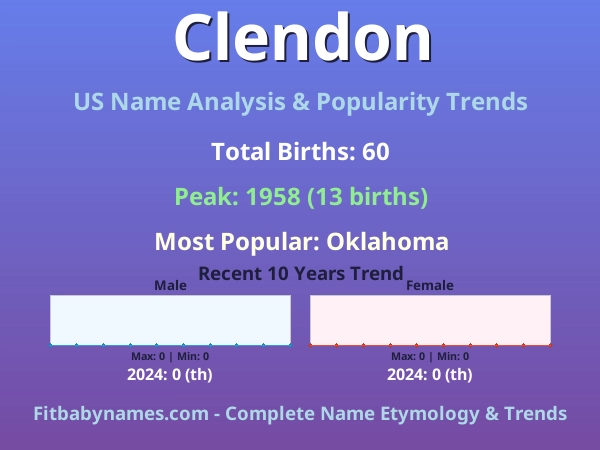 Infographic: Clendon name meaning, origin, and popularity trends in the United States (US baby name analysis chart)