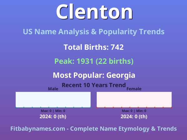Infographic: Clenton name meaning, origin, and popularity trends in the United States (US baby name analysis chart)