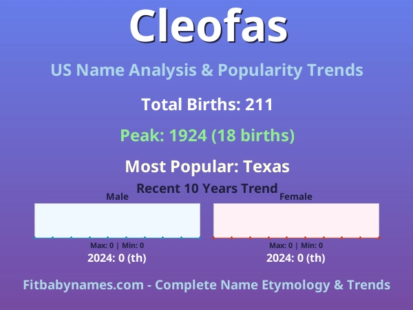 Infographic: Cleofas name meaning, origin, and popularity trends in the United States (US baby name analysis chart)