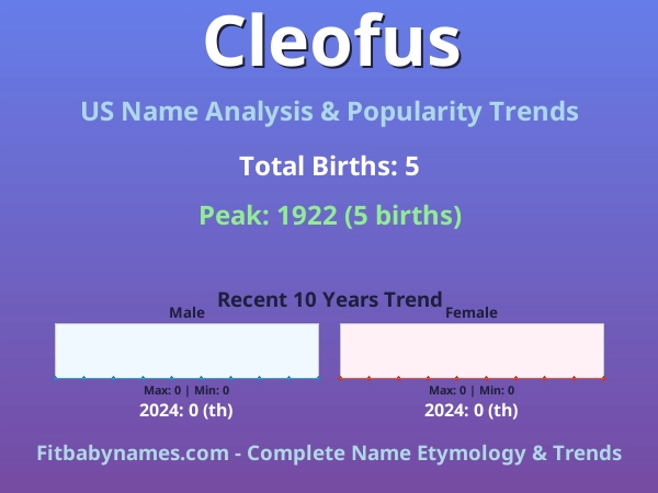 Infographic: Cleofus name meaning, origin, and popularity trends in the United States (US baby name analysis chart)