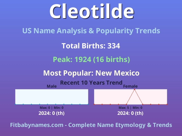 Infographic: Cleotilde name meaning, origin, and popularity trends in the United States (US baby name analysis chart)