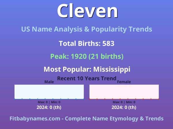 Infographic: Cleven name meaning, origin, and popularity trends in the United States (US baby name analysis chart)