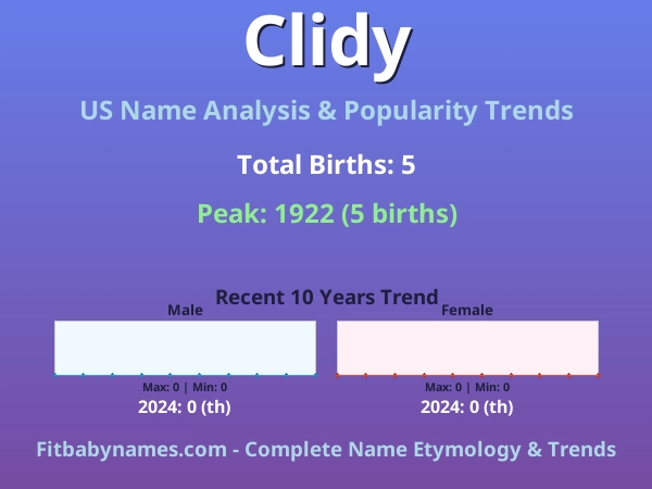 Infographic: Clidy name meaning, origin, and popularity trends in the United States (US baby name analysis chart)