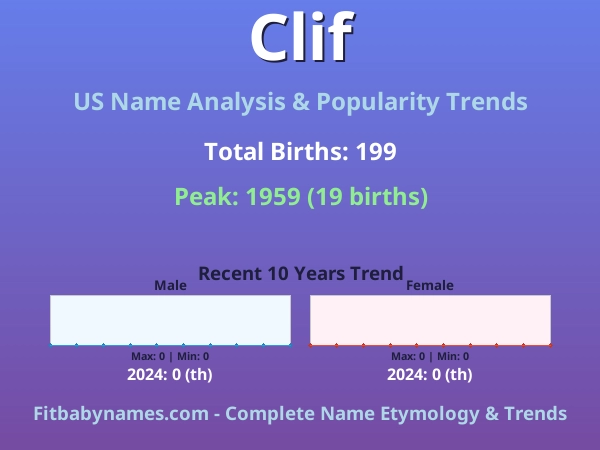 Infographic: Clif name meaning, origin, and popularity trends in the United States (US baby name analysis chart)
