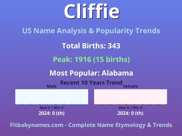 Infographic: Cliffie name meaning, origin, and popularity trends in the United States (US baby name analysis chart)