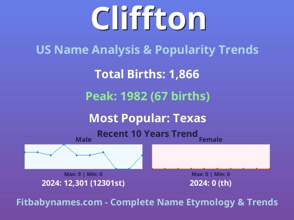 Infographic: Cliffton name meaning, origin, and popularity trends in the United States (US baby name analysis chart)