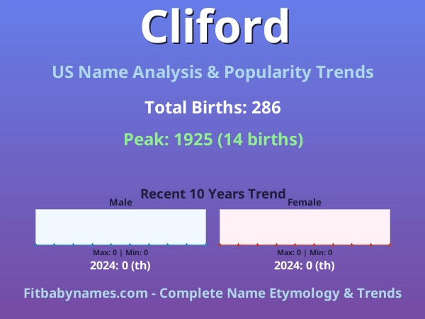 Infographic: Cliford name meaning, origin, and popularity trends in the United States (US baby name analysis chart)