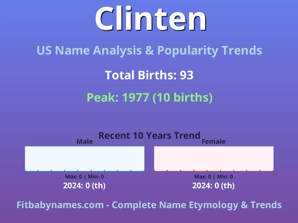 Infographic: Clinten name meaning, origin, and popularity trends in the United States (US baby name analysis chart)
