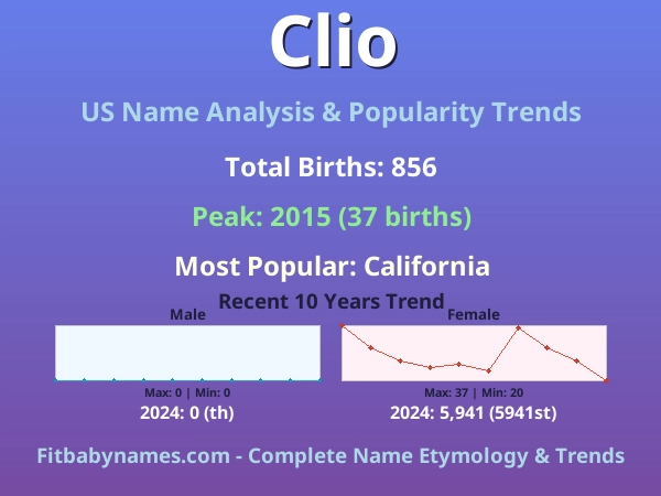Infographic: Clio name meaning, origin, and popularity trends in the United States (US baby name analysis chart)