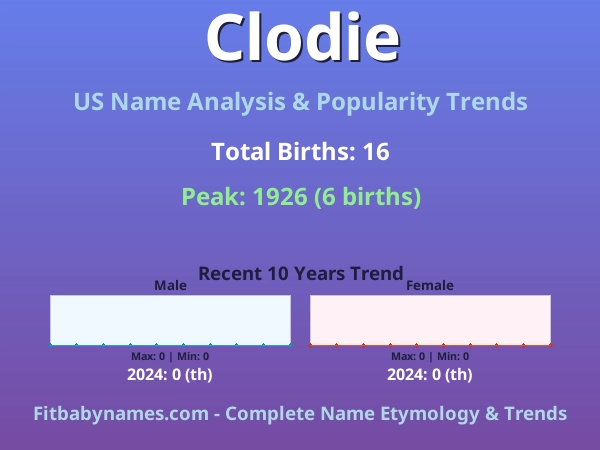 Infographic: Clodie name meaning, origin, and popularity trends in the United States (US baby name analysis chart)