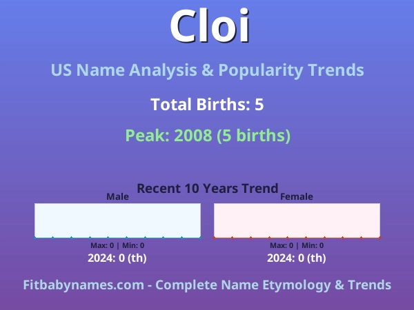 Infographic: Cloi name meaning, origin, and popularity trends in the United States (US baby name analysis chart)