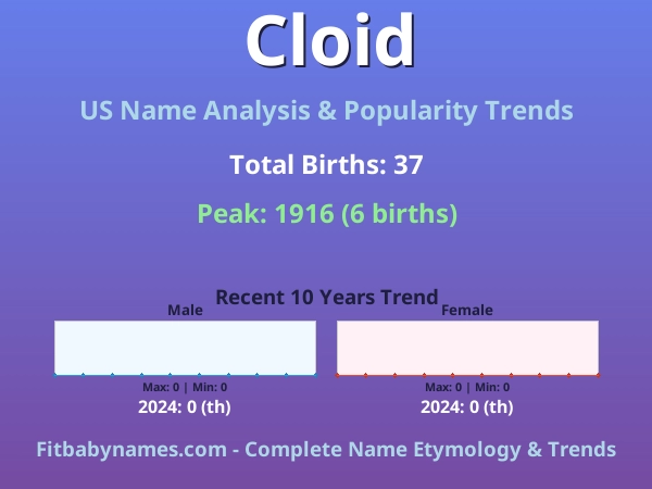 Infographic: Cloid name meaning, origin, and popularity trends in the United States (US baby name analysis chart)