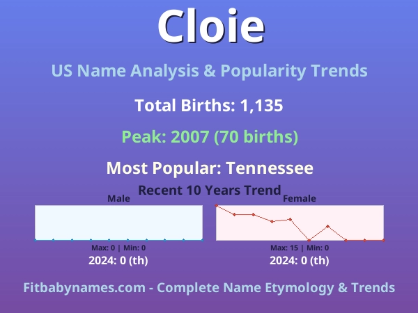 Infographic: Cloie name meaning, origin, and popularity trends in the United States (US baby name analysis chart)