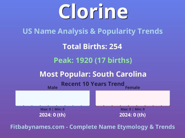 Infographic: Clorine name meaning, origin, and popularity trends in the United States (US baby name analysis chart)