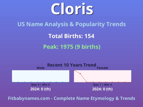 Infographic: Cloris name meaning, origin, and popularity trends in the United States (US baby name analysis chart)