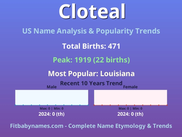Infographic: Cloteal name meaning, origin, and popularity trends in the United States (US baby name analysis chart)
