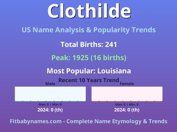 Infographic: Clothilde name meaning, origin, and popularity trends in the United States (US baby name analysis chart)