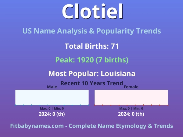 Infographic: Clotiel name meaning, origin, and popularity trends in the United States (US baby name analysis chart)