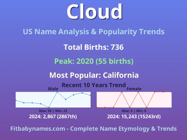 Infographic: Cloud name meaning, origin, and popularity trends in the United States (US baby name analysis chart)