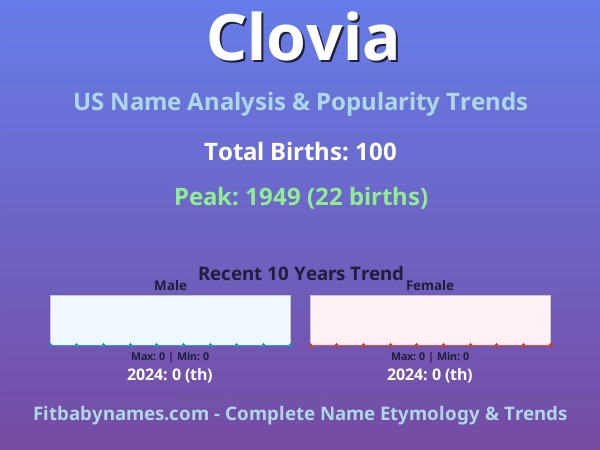 Infographic: Clovia name meaning, origin, and popularity trends in the United States (US baby name analysis chart)